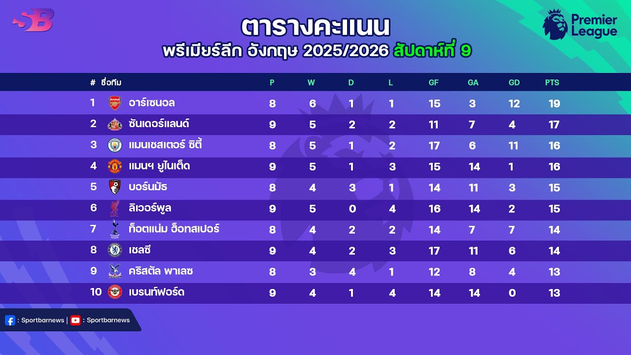 สรุปผลบอลพรีเมียร์ลีกเมื่อคืน พร้อมตารางคะแนนล่าสุดและโปรแกรมนัดที่ 9 คืนนี้ ⚽