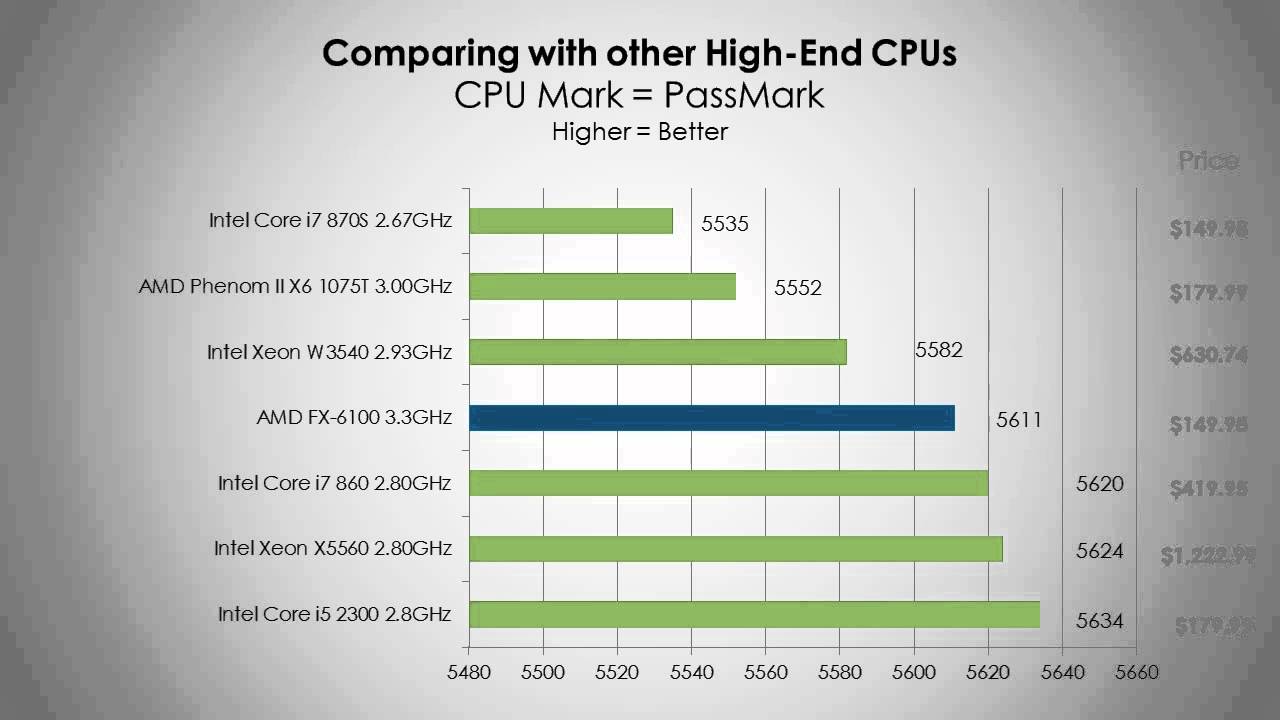 AMD FX6100 Processor Benchmark & Overview 🔧