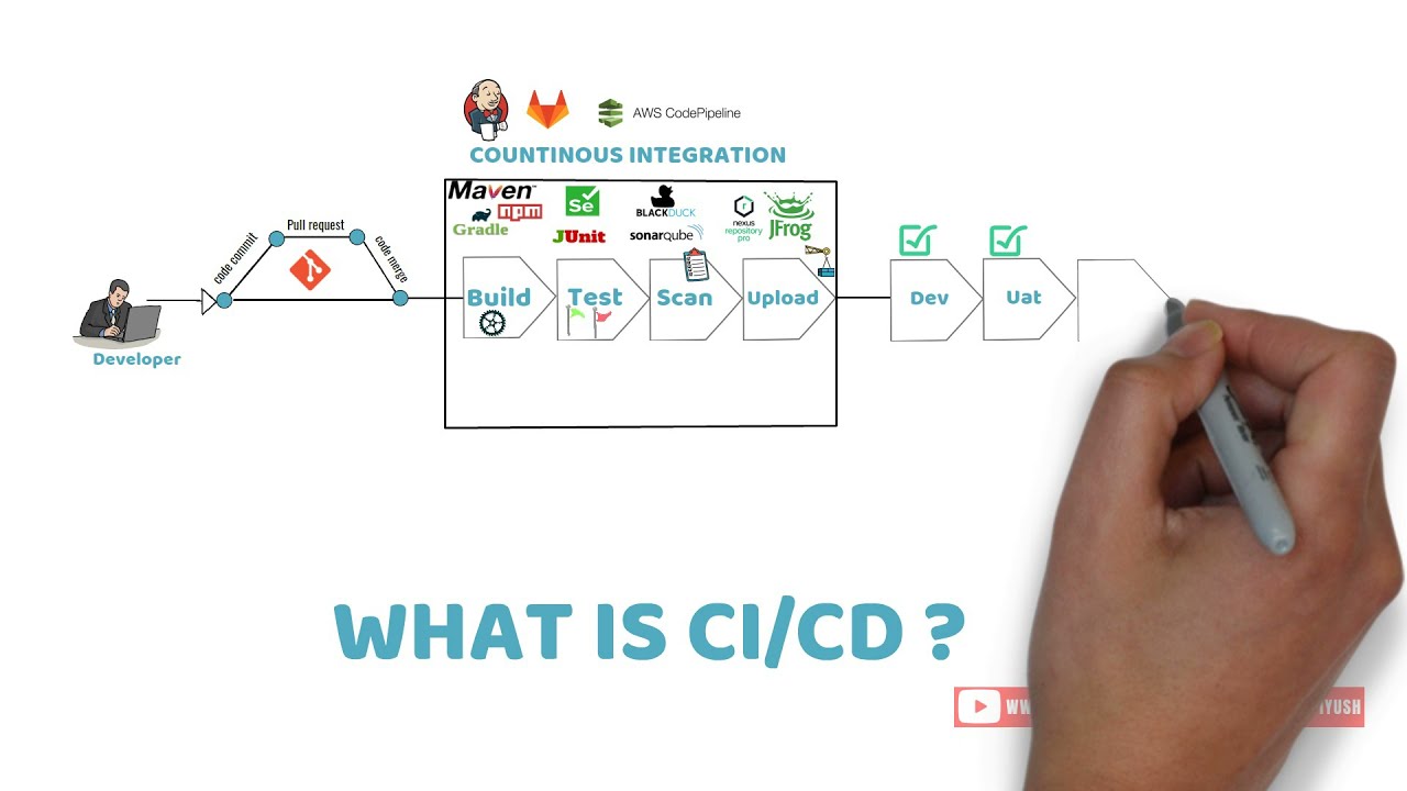 CI/CD Pipeline Explained in 2 Minutes 🚀