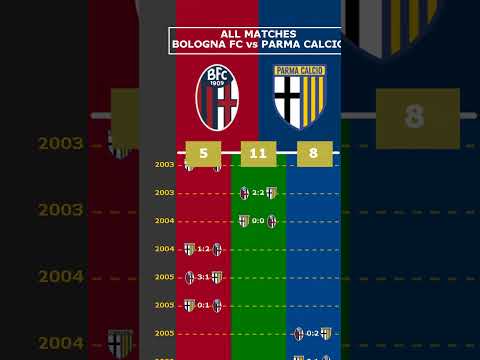 ALL MATCHES: BOLOGNA FC vs PARMA CALCIO #viral #bologna #parma #seriea
