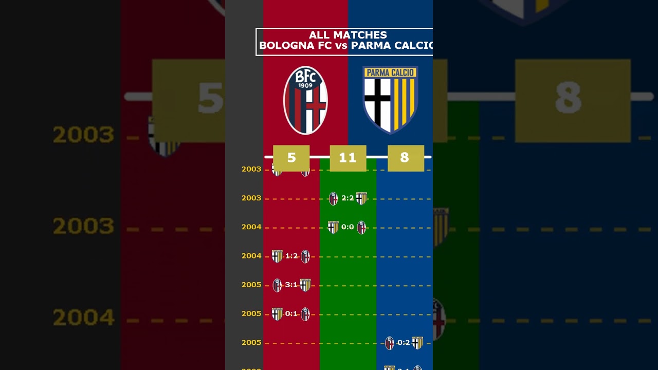 Bologna FC vs Parma Calcio – Watch All Match Highlights ⚽