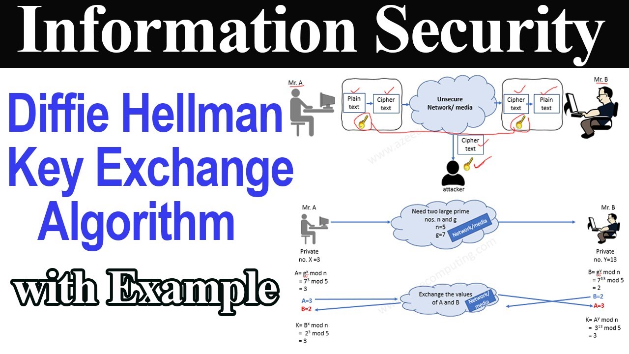 Understanding the Diffie-Hellman Key Exchange Algorithm with Simple Example 🔐