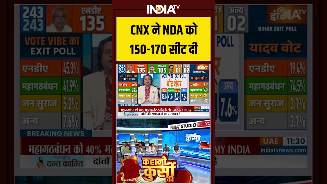 Bihar Exit Poll 2025: CNX Predicts NDA 150-170 Seats 🗳️