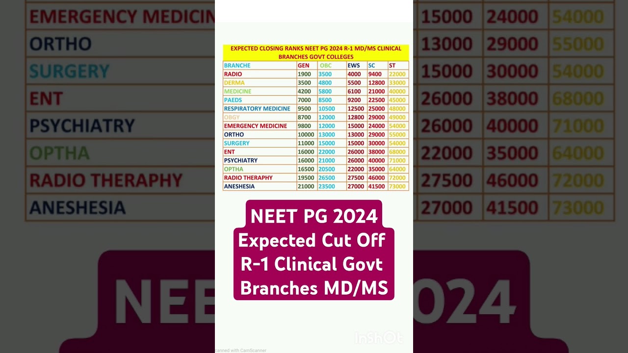 NEET PG 2024: Cut Off, Counselling & Seat Details 📋