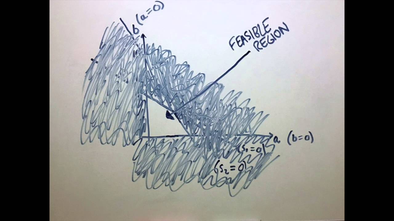 Simplex Algorithm Explained 🧮