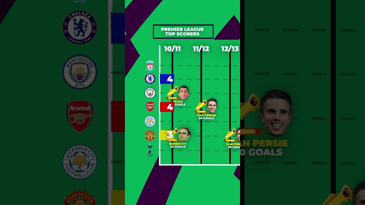 Premier League Top Scorers of the 21st Century