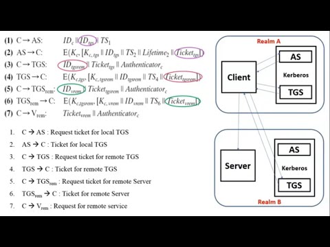 Kerberos Realm | Inter-realm authentication in kerberos Realm