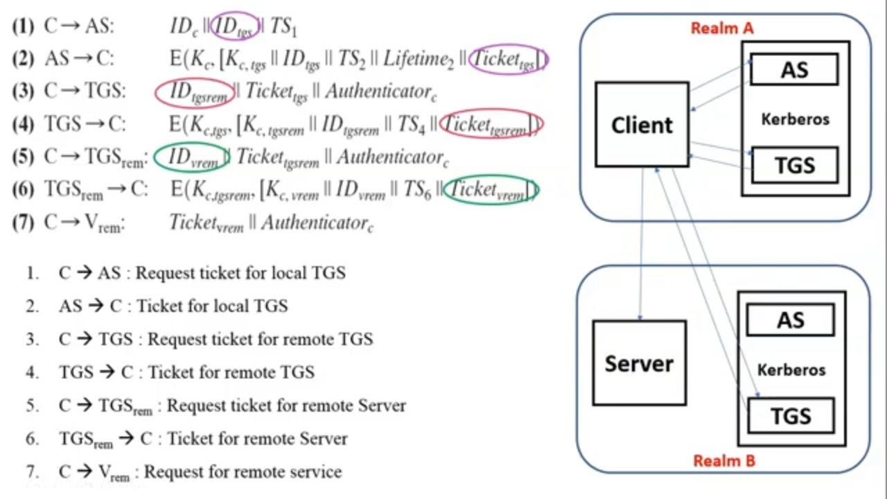 Kerberos Realm and Inter-Realm Authentication