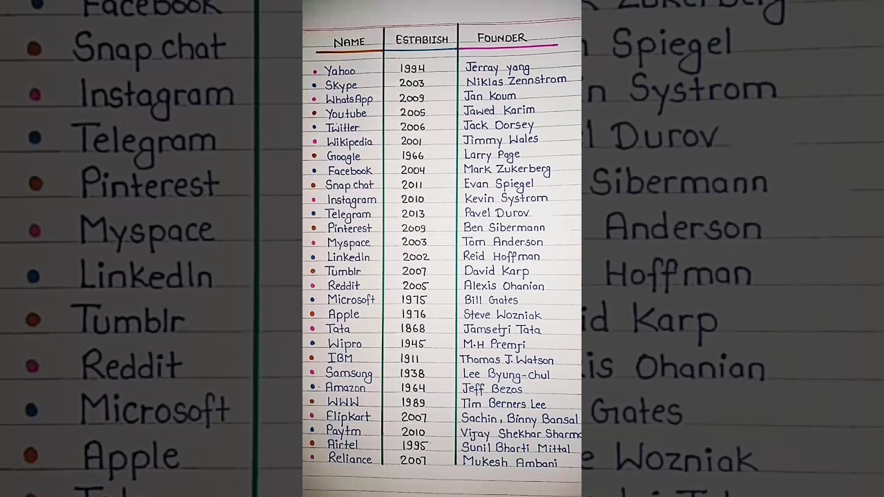 Key Social Media Platforms & Founders 🌐