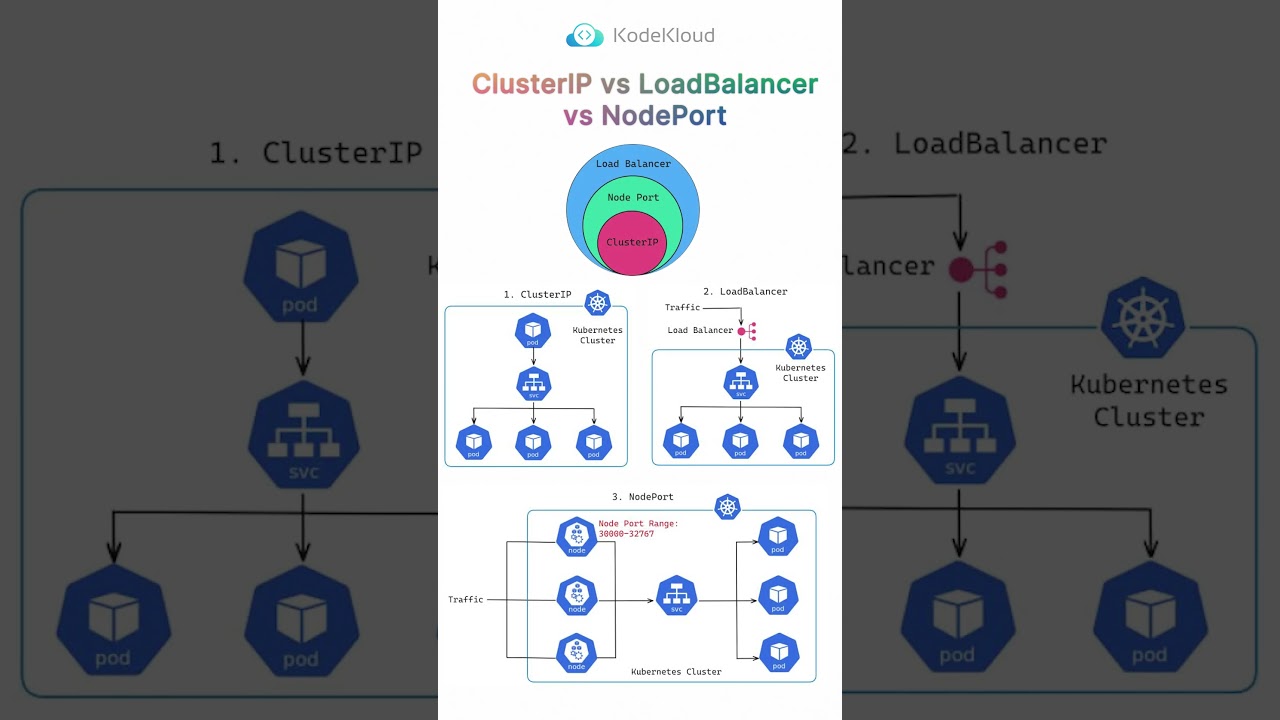 Kubernetes Services: ClusterIP, LoadBalancer & NodePort