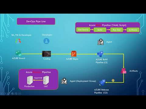 Azure DevOps Pipeline (CI/CD) in Tamil - Part 2