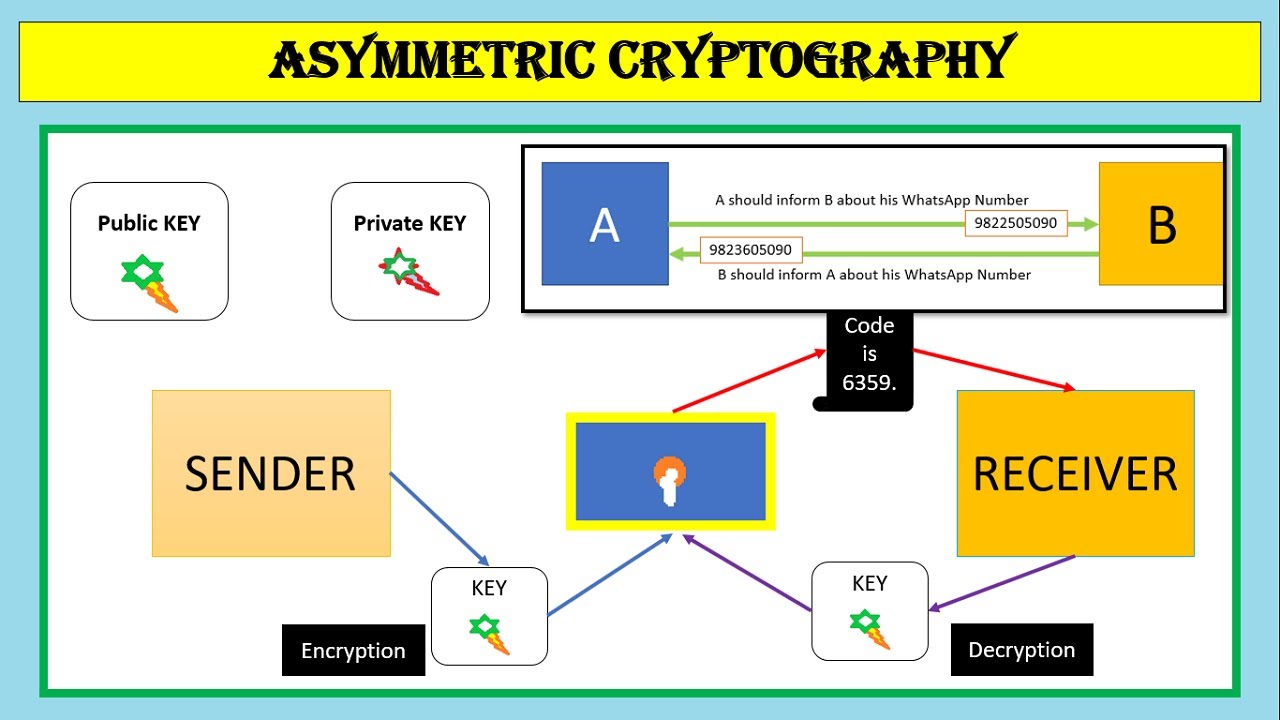 Understanding Public Key (Asymmetric) Encryption Systems π