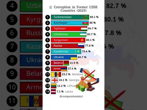 😱 Most Corrupt Former USSR Countries in 2025 | #CorruptionRanking #USSR #DataShorts