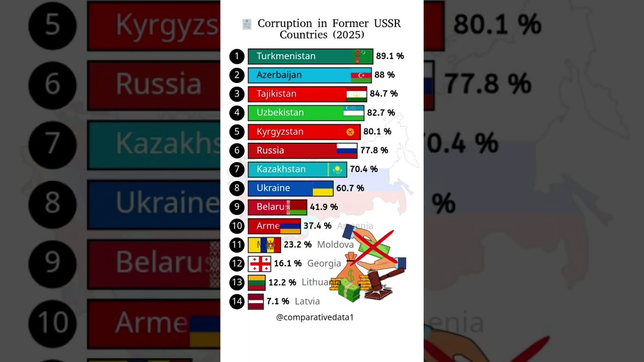Most Corrupt USSR Countries in 2025 π