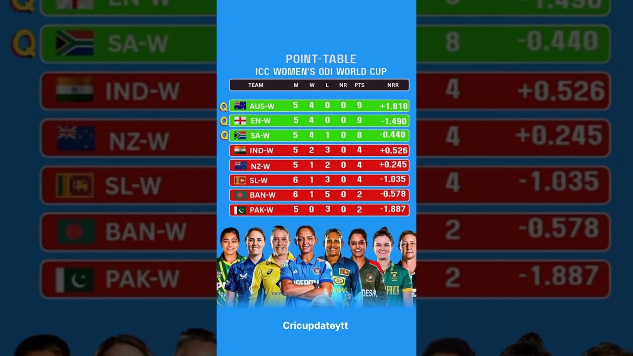 ICC Women's ODI World Cup Point Table 🏆