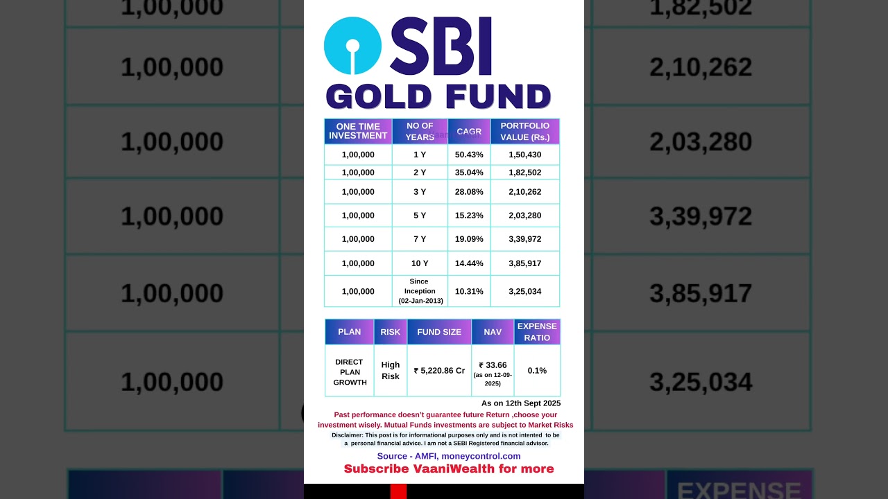 SBI Gold Fund | Highest CAGR in 1 Y | Mutual Funds to invest in 2025 | #mutualfunds  #investment