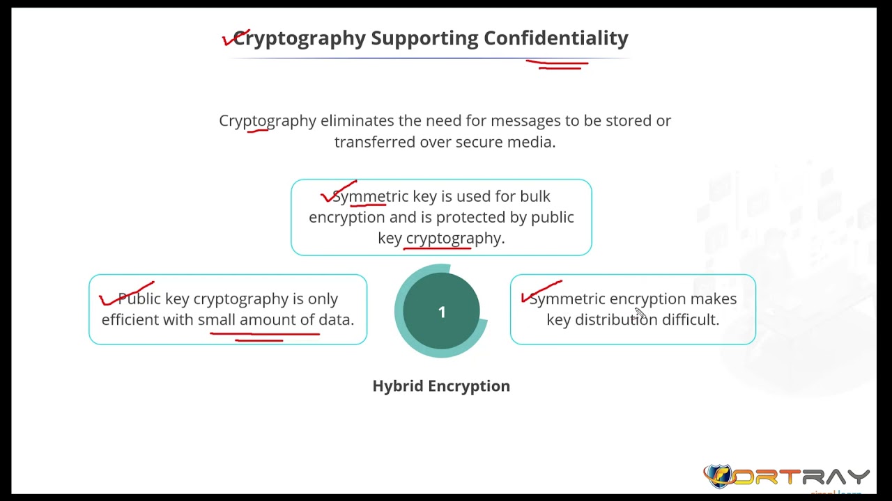 Non-Repudiation & Encryption Made Simple 🔐 | Cybersecurity & Cryptography for Beginners