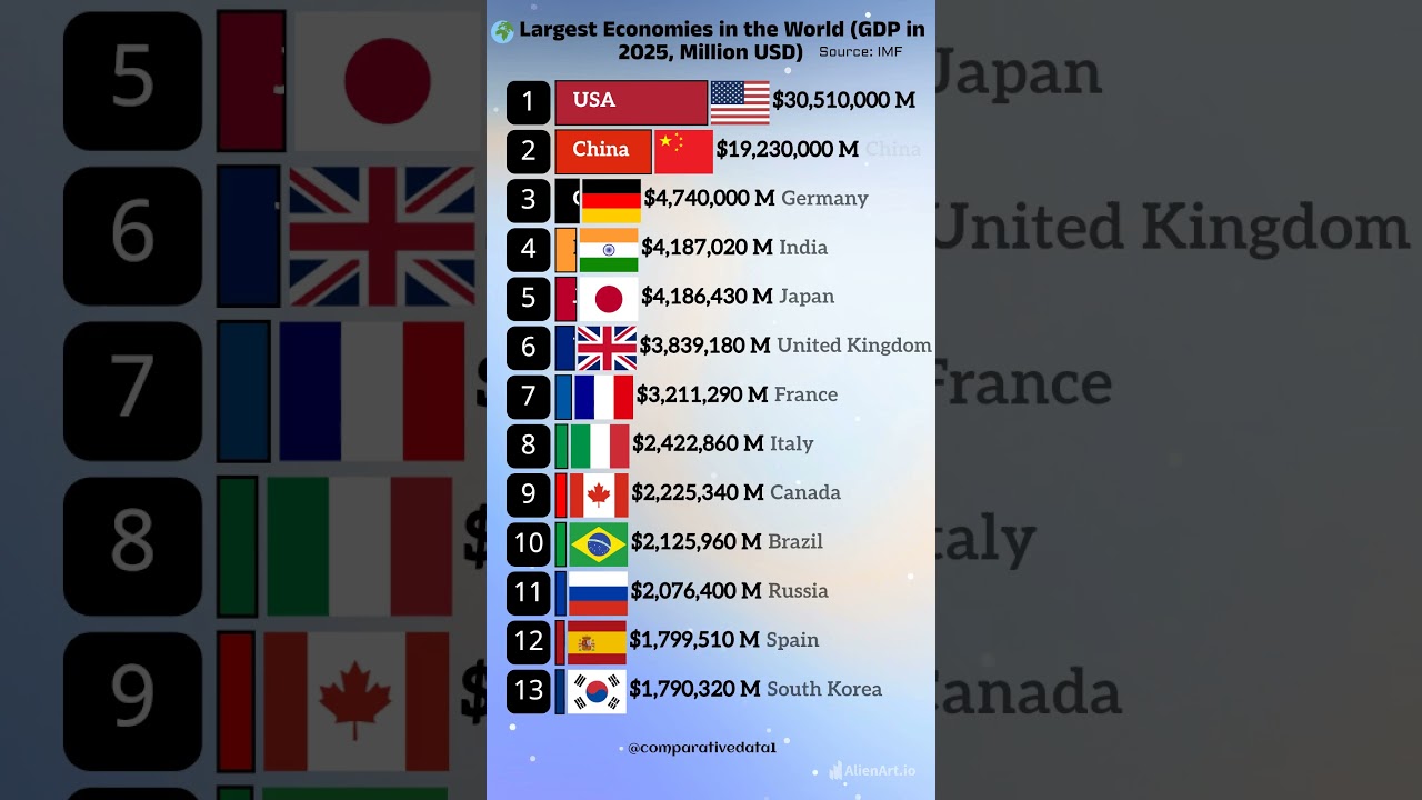 π Top 13 Richest Countries in 2025 πΈ | Global GDP Ranking Explained #gdp #realgdp