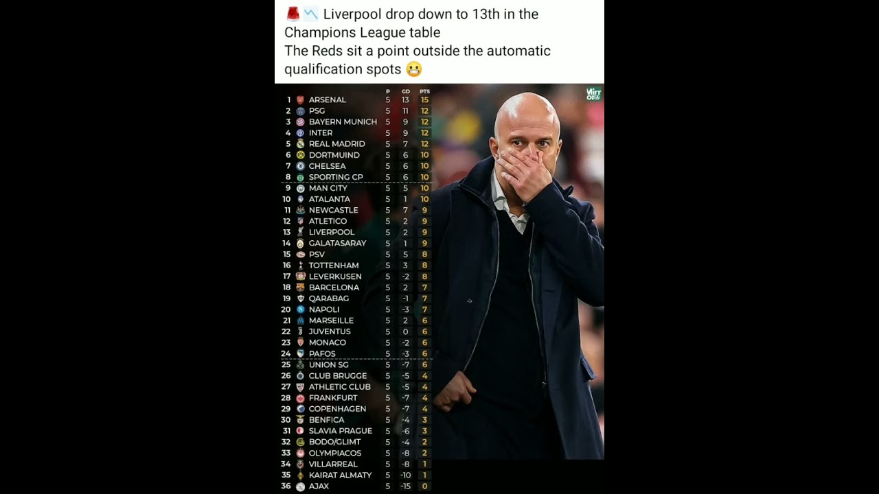 UCL Table After Matchday 5: Liverpool Drops to 13th π±