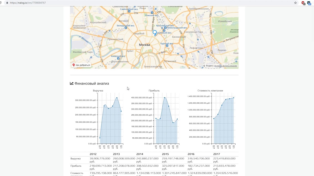 ПАО Лукойл: Все данные о компании
