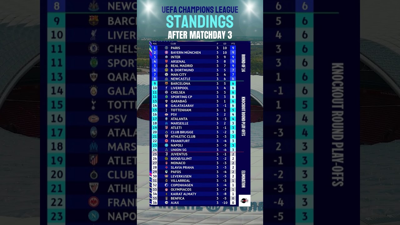 UEFA Champions League Standings After Matchday 3