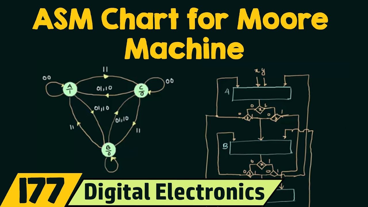 ASM Chart for Moore State Machine