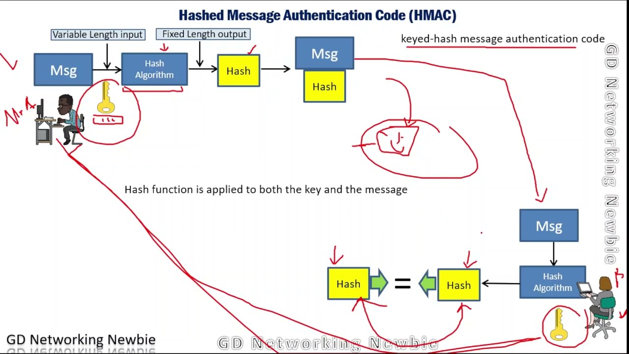 Hashed Message Authentication Code   HMAC
