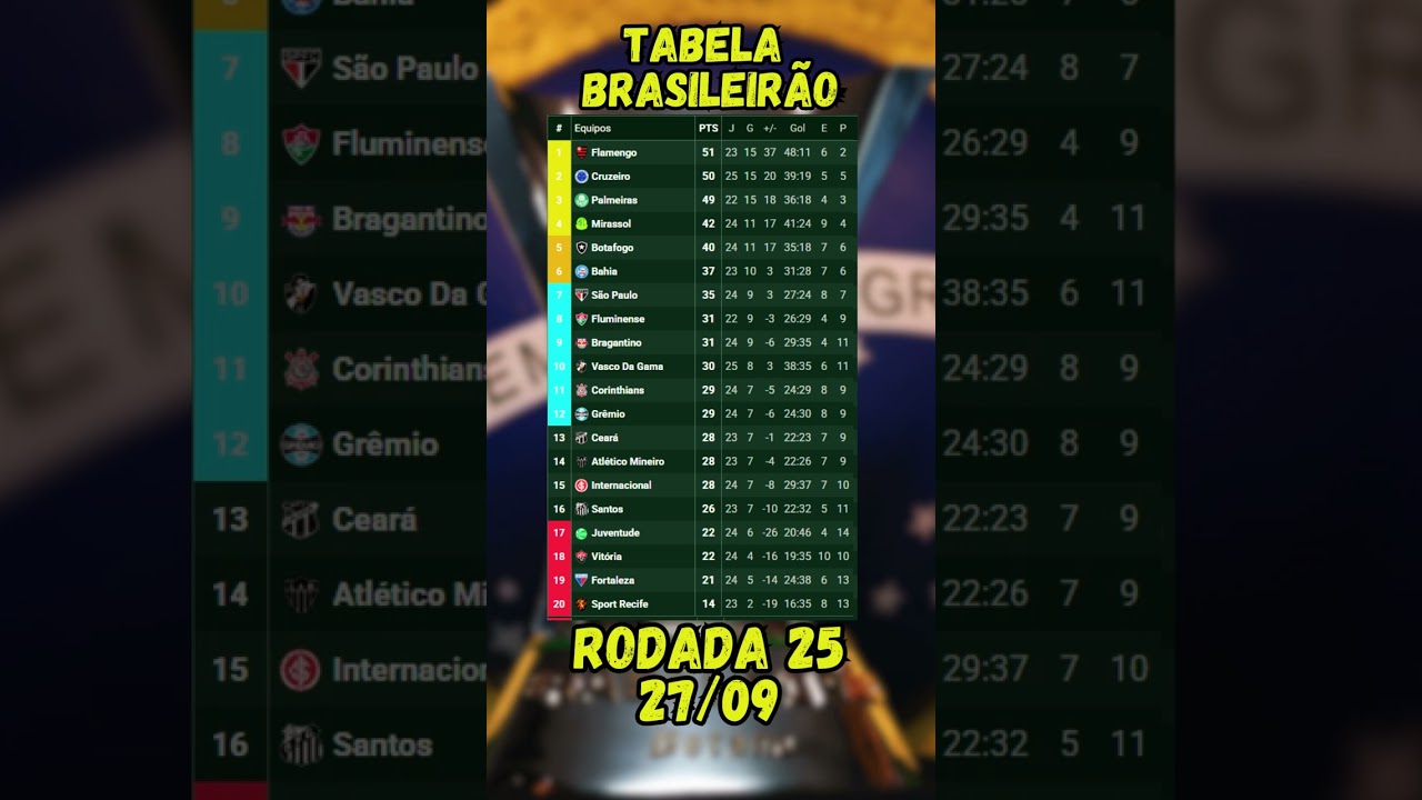 Classificação do Brasileirão Série A 2025 | Rodada 25 - 27/09