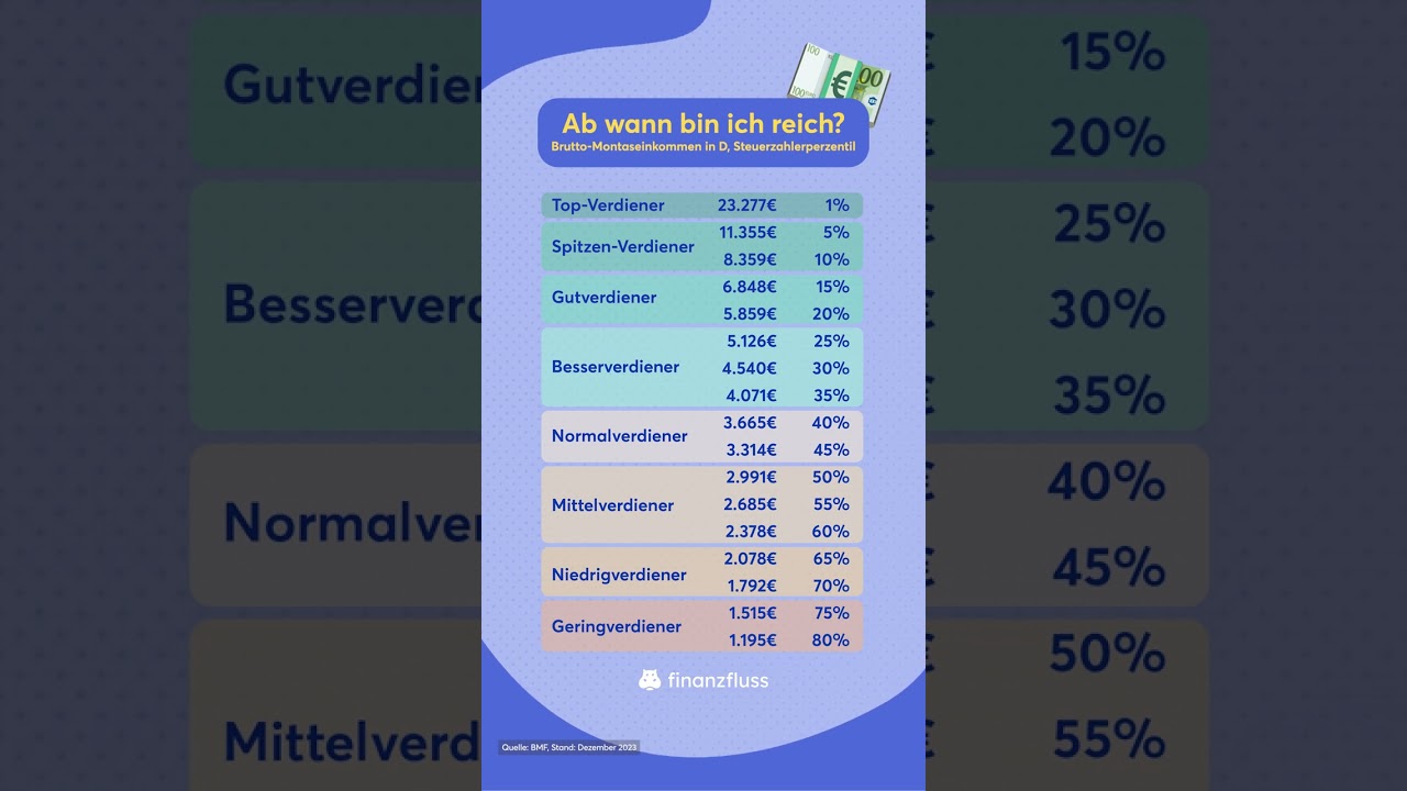Ab wann bin ich reich? 💶 #reichtum