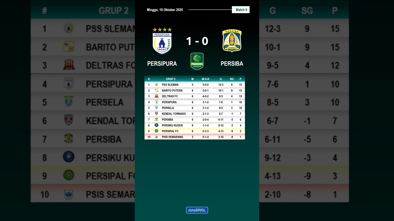 Persipura vs Persiba: Exciting Clash in Pegadaian Championship Group 2 ⚽