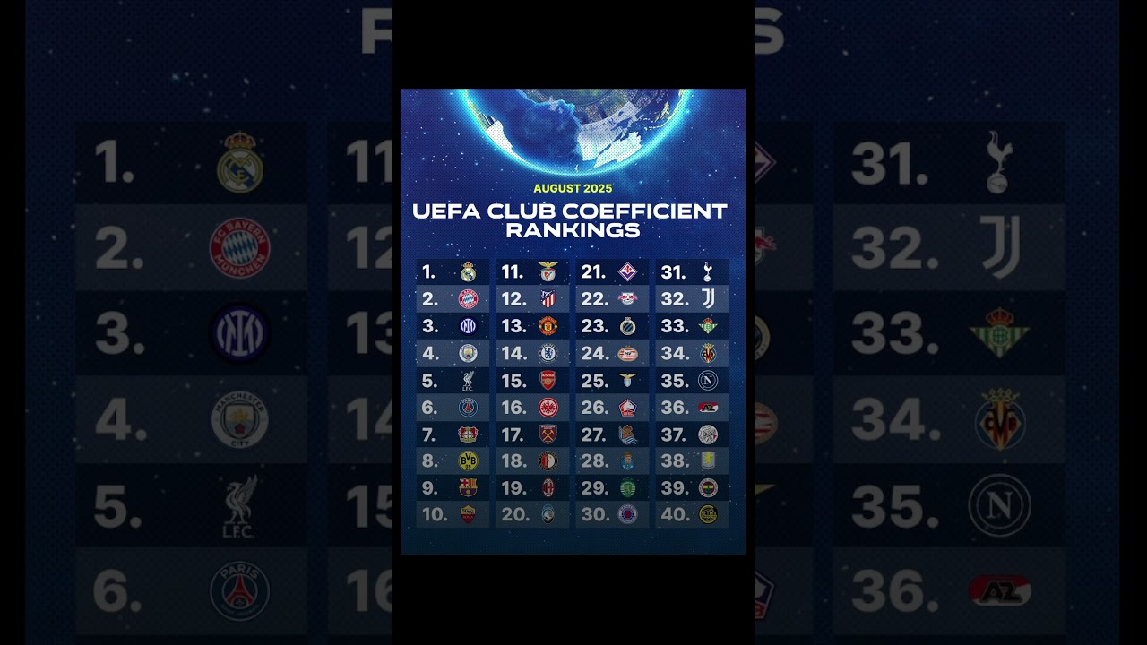 UEFA Club Rankings Update for August 2025 ⚽
