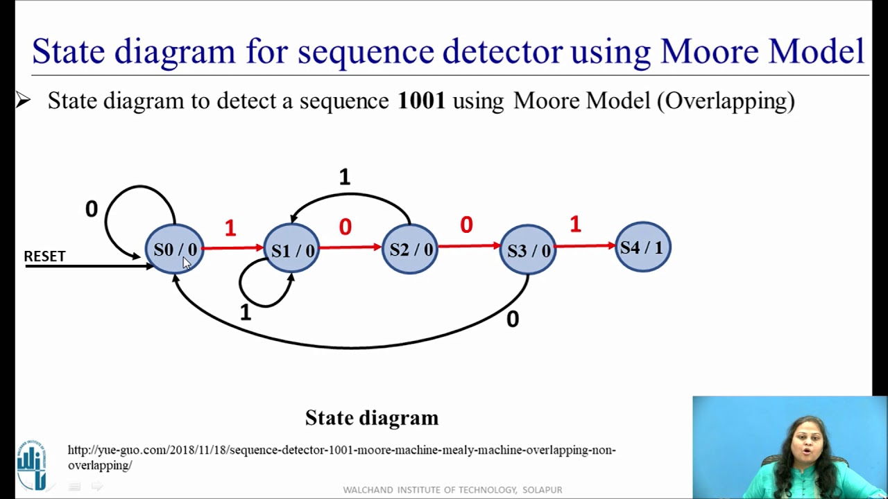 State Diagram and State Table for Sequence detector using Moore Model (Overlapping Type)