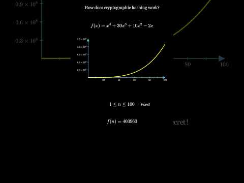 Cryptographic Hashing Overview