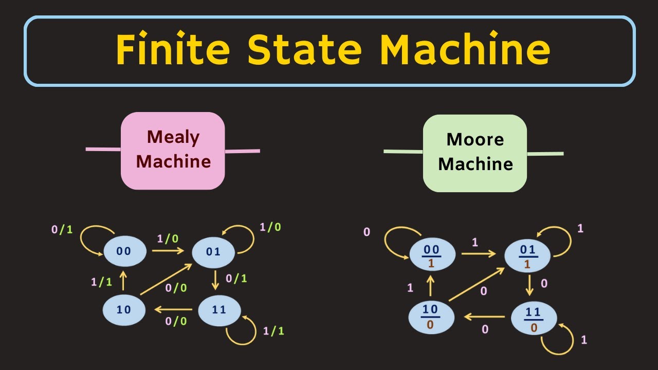 Finite State Machine, Mealy & Moore Machines 🤖