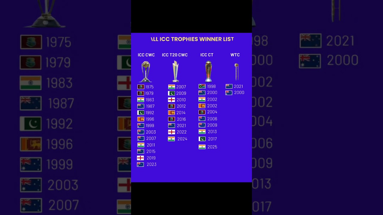 ICC Trophies Winners List π