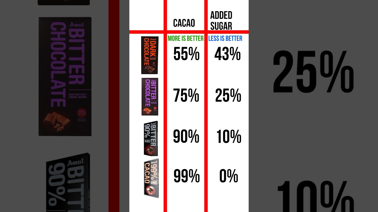 Dark Chocolate Secrets Revealed + Top 3 Healthy Alternatives 🍫