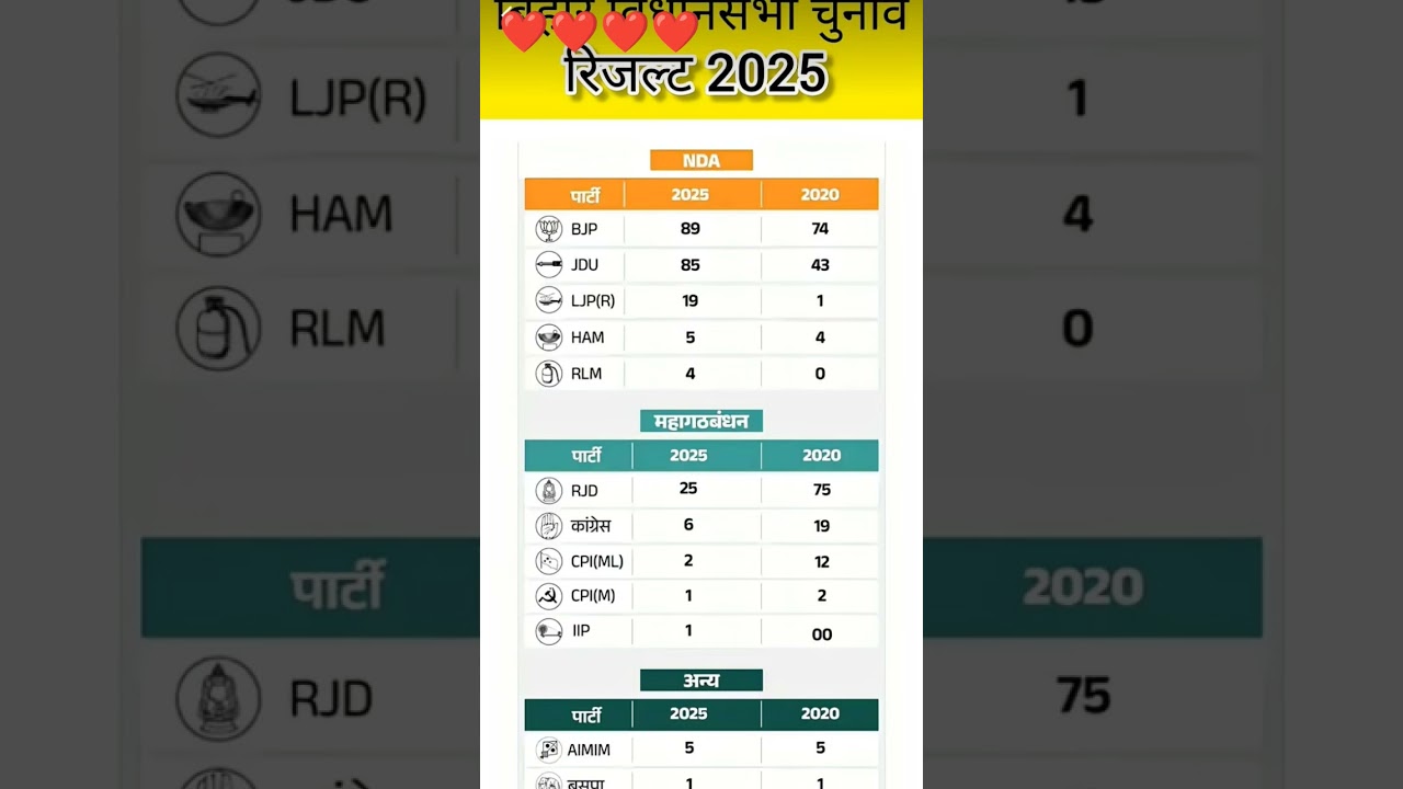 Bihar Assembly Election Results 2025 🗳️