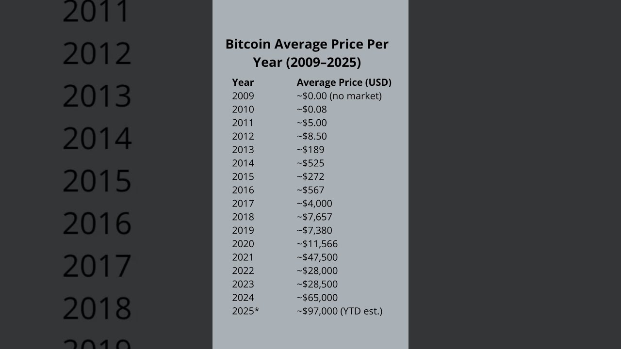 Bitcoin Price History (2009-2025) 🚀