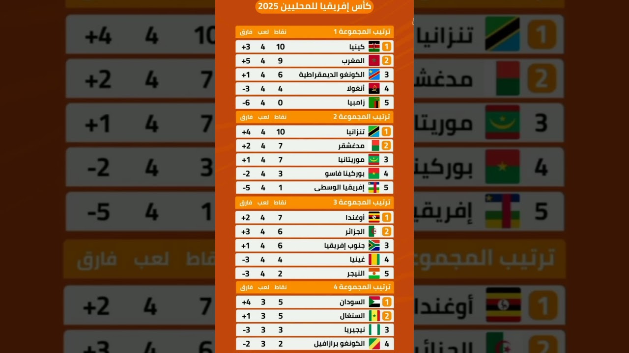 ترتيب مجموعات كأس أمم إفريقيا للمحليين 🏆