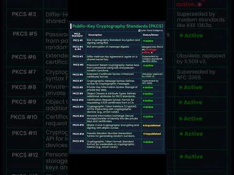 Understanding PKCS: The Backbone of Cryptographic Security #networking #cybersecurity #shorts