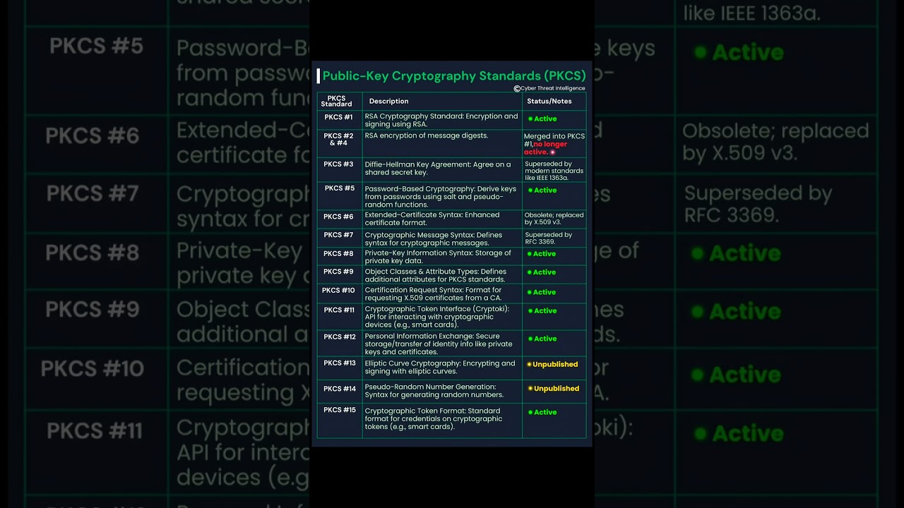 PKCS Explained: The Key to Secure Cryptography 🔐