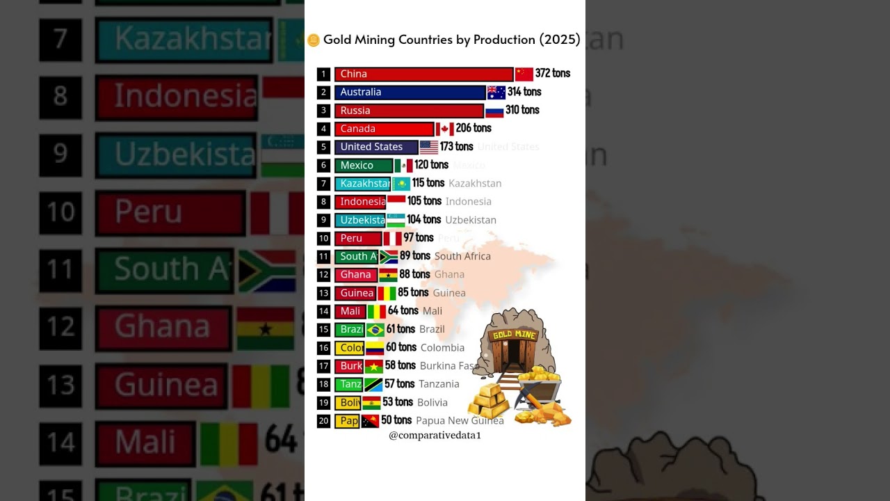 Top Gold Producing Countries in 2025 🌍