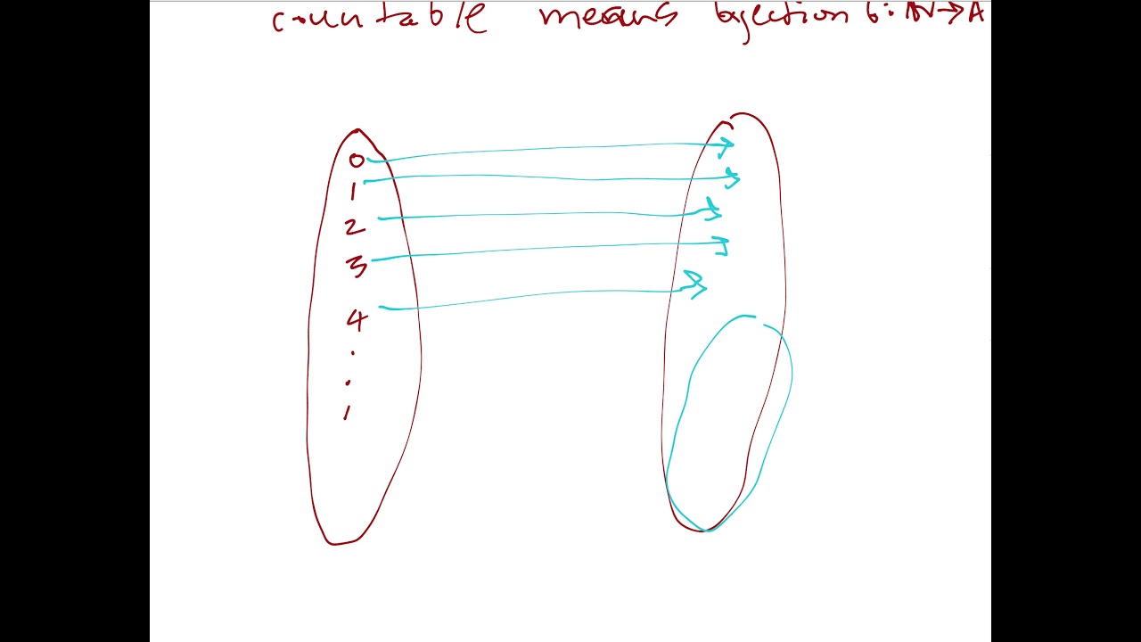 Turing Machines & Computability: Uncountable Sets, Diagonalization & Undecidable Problems 📚