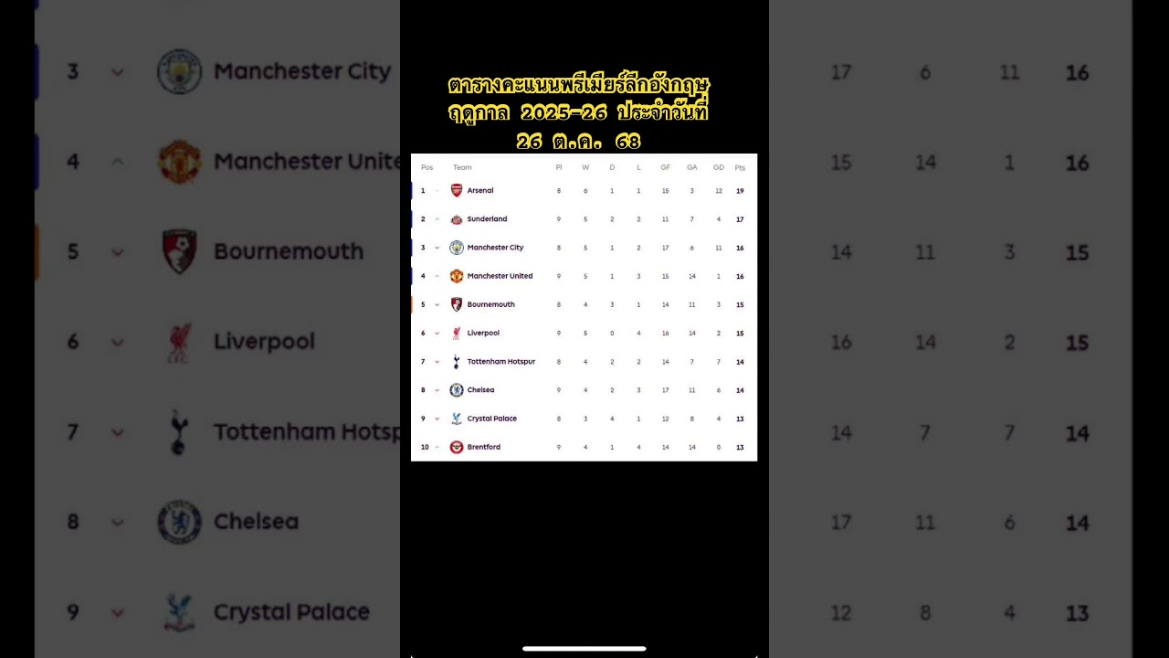 อัปเดตล่าสุด! ตารางคะแนนพรีเมียร์ลีกอังกฤษ ฤดูกาล 2025-26 วันที่ 26 ต.ค. 68 ⚽