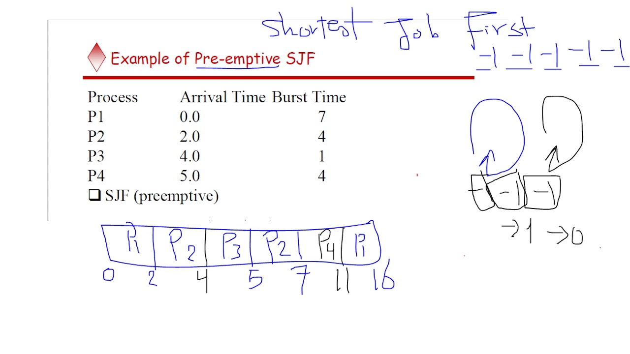 Preemptive SJF Scheduling Example ๐ฅ๏ธ