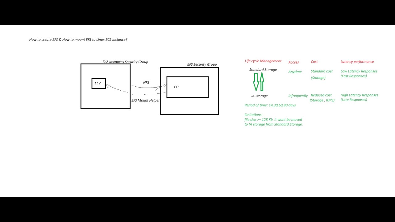 Guide to Create & Mount EFS on Linux EC2 🖥️