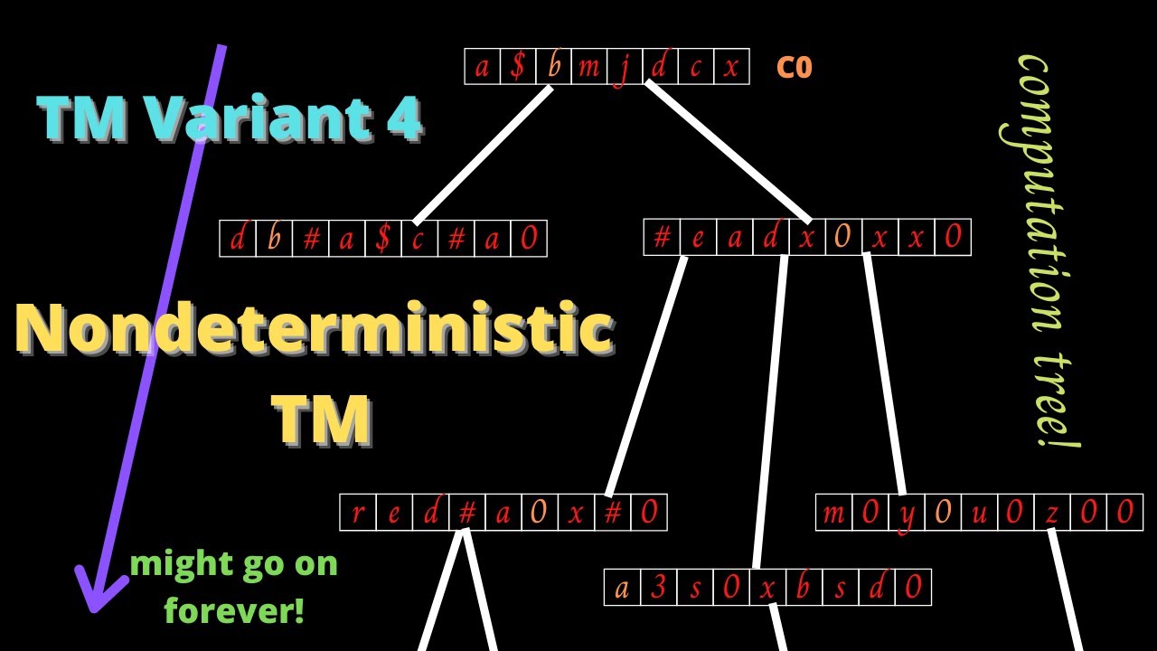 Understanding Nondeterministic Turing Machines 🤔