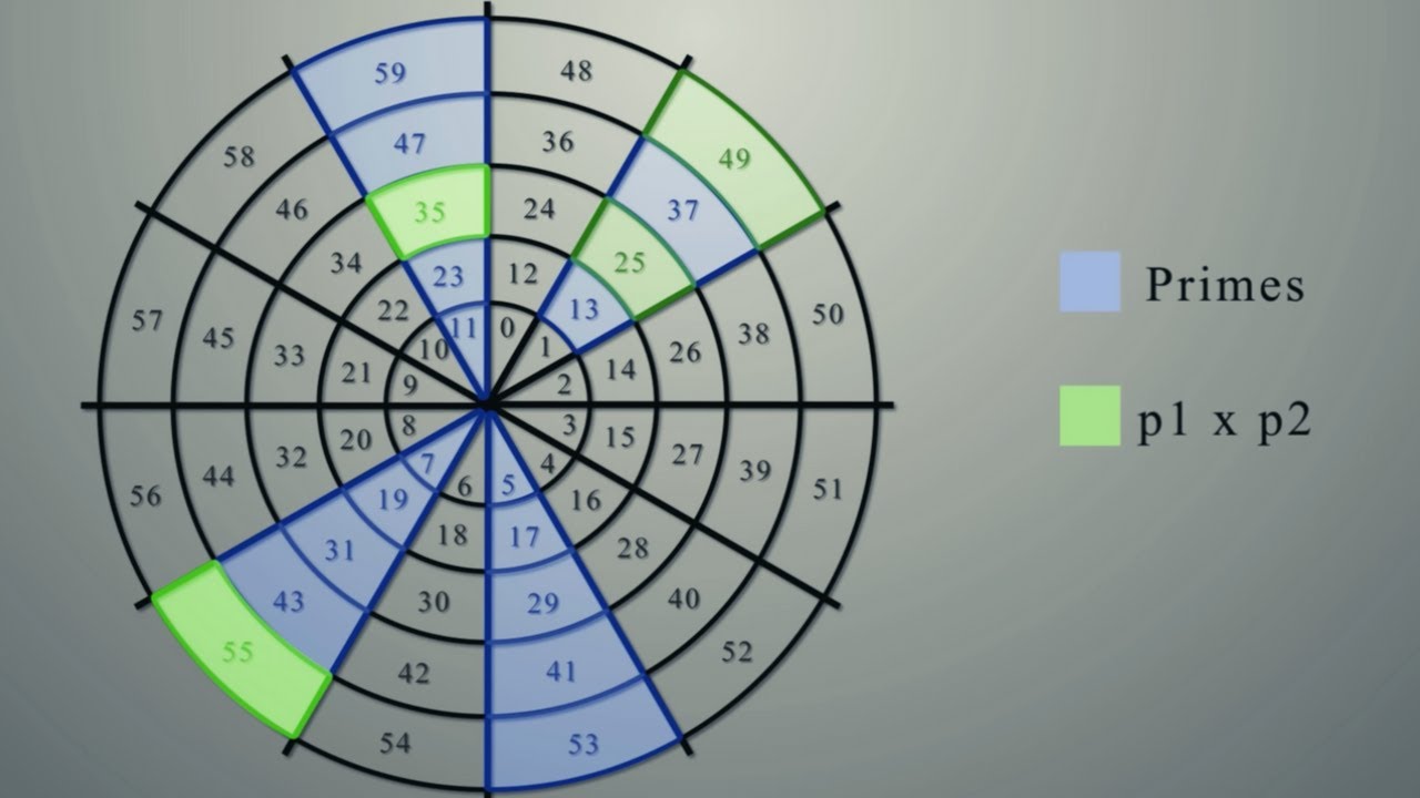 Revolutionize Your Math Skills: Visual Guide to Modular Arithmetic 🔢