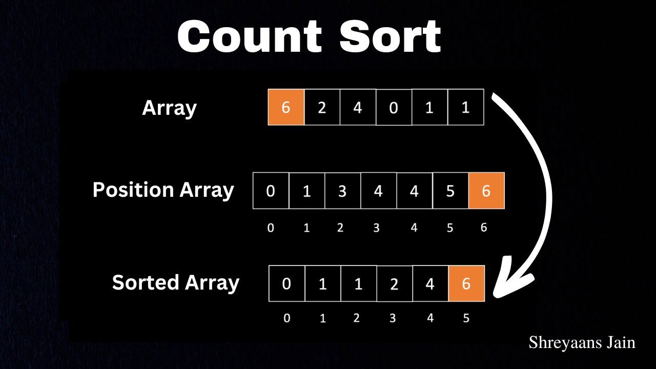 Counting Sort Explained with Animation ๐ฅ | Intuitive Visualization & Algorithm Breakdown