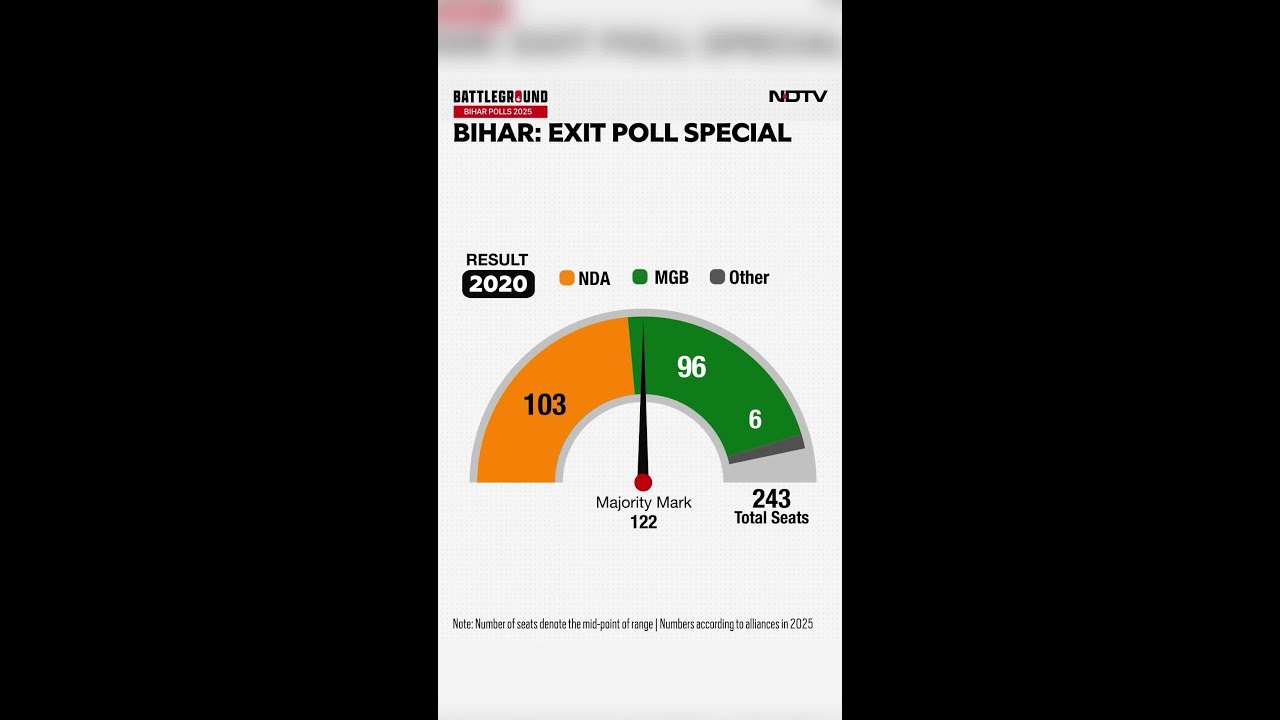 Bihar Exit Polls 2025 | NDTV Exit Polls Suggest NDA's Massive Win, MGB Emerges As A Distant Second